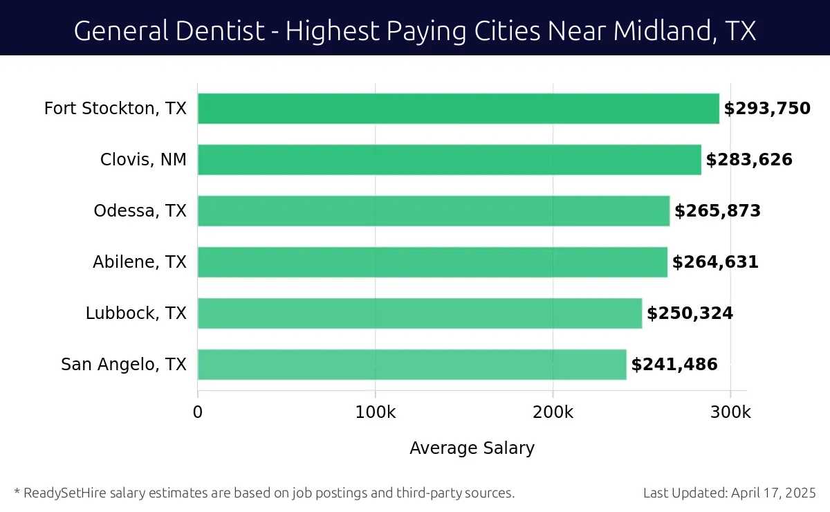 Graph displaying highest paying cities salaries for General Dentist jobs near Midland, TX, highlighting Fort Stockton, TX with the highest at $293,750 and San Angelo, TX with the lowest at $241,486.