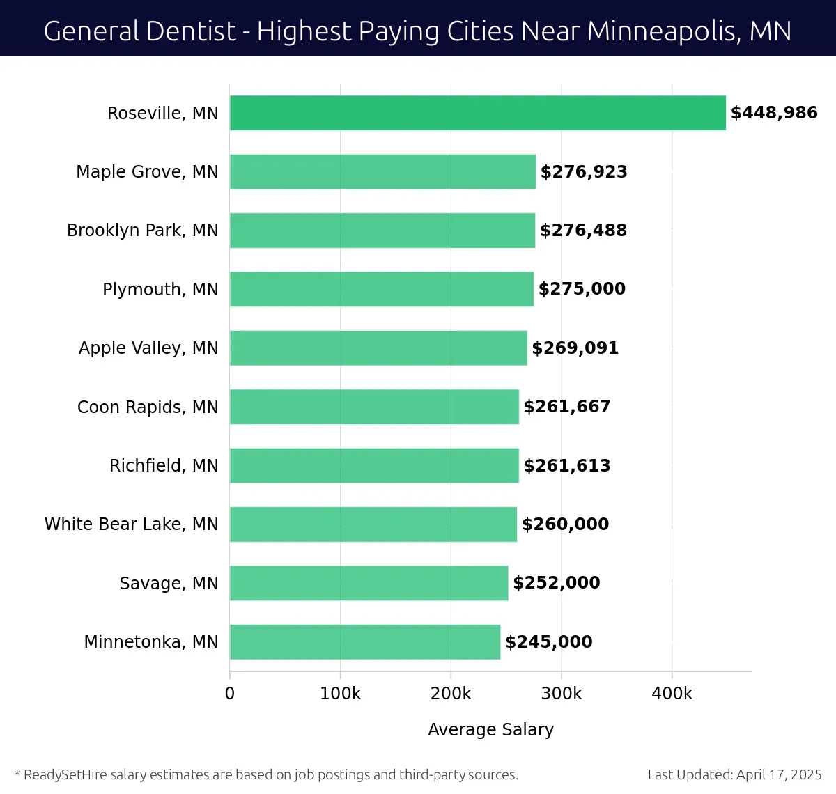 Graph displaying highest paying cities salaries for General Dentist jobs near Minneapolis, MN, highlighting Roseville, MN with the highest at $448,986 and Minnetonka, MN with the lowest at $245,000.