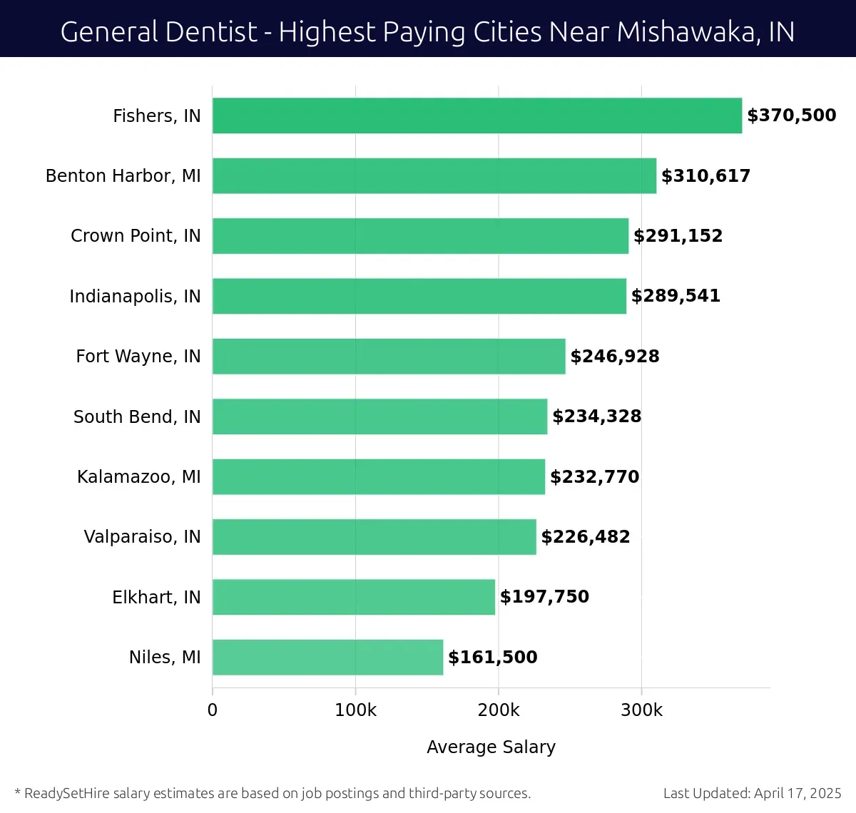 Graph displaying highest paying cities salaries for General Dentist jobs near Mishawaka, IN, highlighting Fishers, IN with the highest at $370,500 and Niles, MI with the lowest at $161,500.