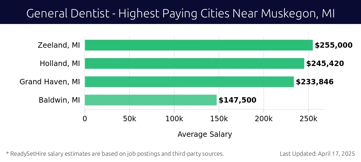 Graph displaying highest paying cities salaries for General Dentist jobs near Muskegon, MI, highlighting Zeeland, MI with the highest at $255,000 and Baldwin, MI with the lowest at $147,500.