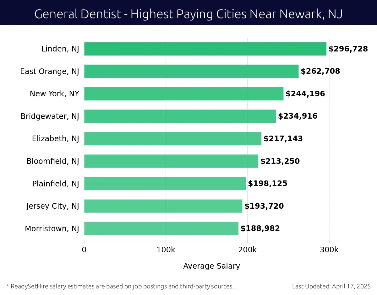 Graph displaying highest paying cities salaries for General Dentist jobs near Newark, NJ, highlighting Newark, DE with the highest at $296,728 and Morristown, NJ with the lowest at $188,982.