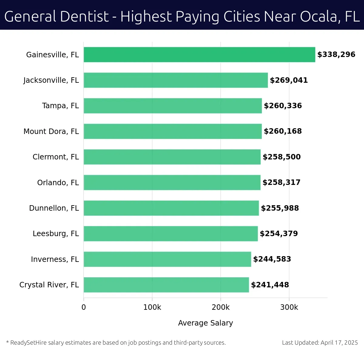 Graph displaying highest paying cities salaries for General Dentist jobs near Ocala, FL, highlighting Gainesville, FL with the highest at $338,296 and Crystal River, FL with the lowest at $241,448.