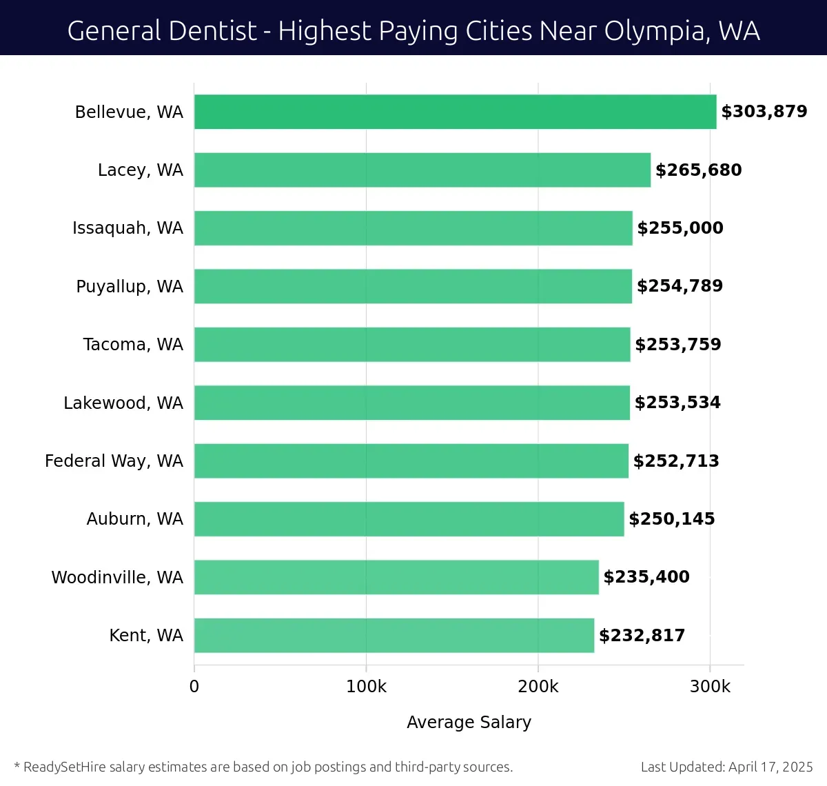 Graph displaying highest paying cities salaries for General Dentist jobs near Olympia, WA, highlighting Bellevue, WA with the highest at $303,879 and Kent, WA with the lowest at $232,817.