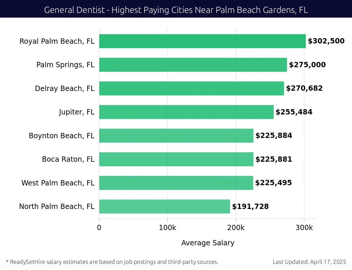 Graph displaying highest paying cities salaries for General Dentist jobs near Palm Beach Gardens, FL, highlighting Royal Palm Beach, FL with the highest at $302,500 and North Palm Beach, FL with the lowest at $191,728.