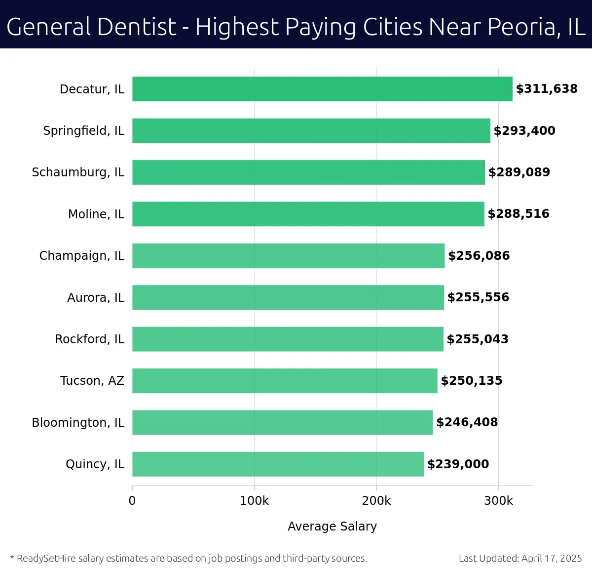 Graph displaying highest paying cities salaries for General Dentist jobs near Peoria, IL, highlighting Decatur, IL with the highest at $311,638 and Quincy, IL with the lowest at $239,000.