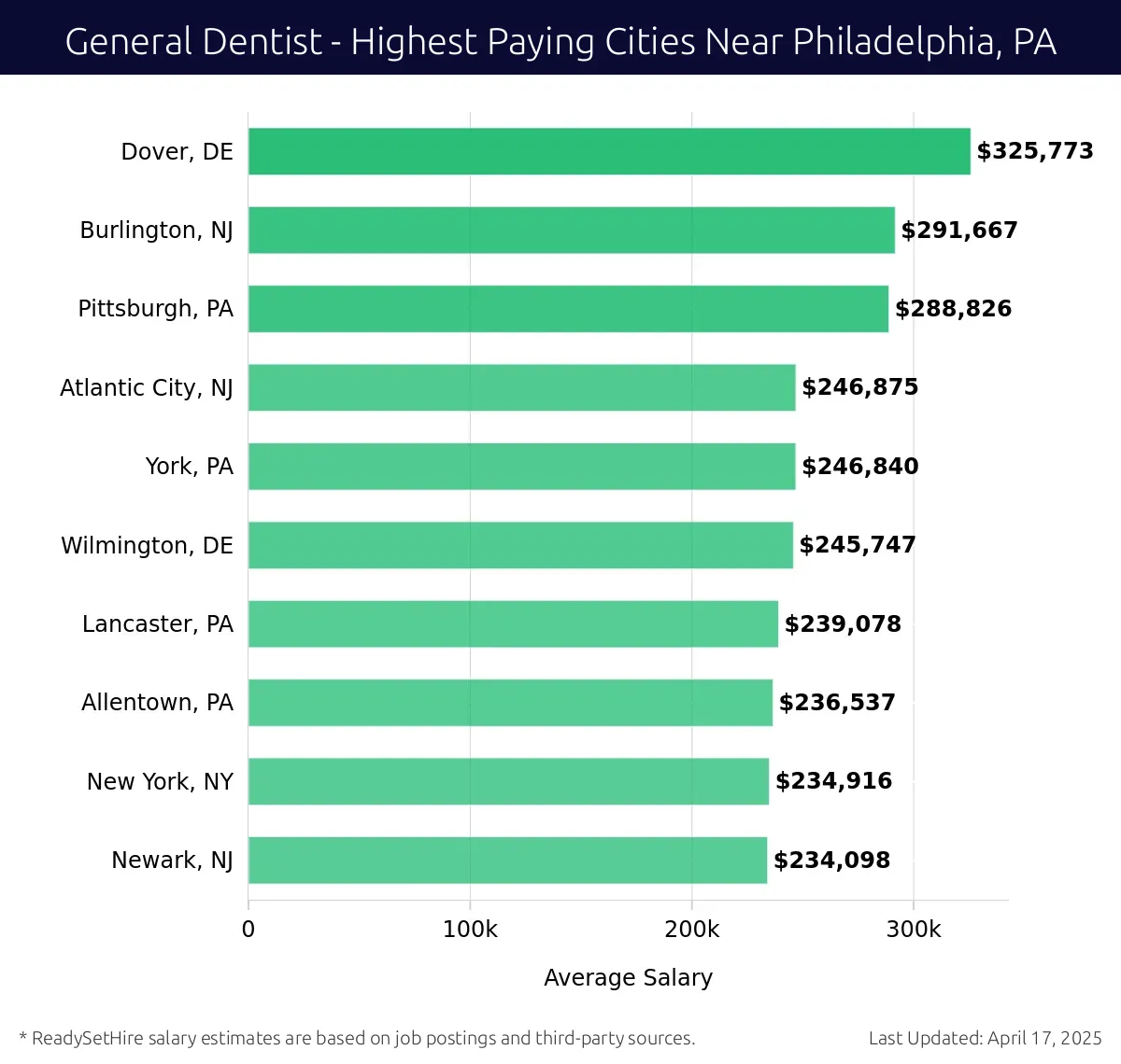 Graph displaying highest paying cities salaries for General Dentist jobs near Philadelphia, PA, highlighting Dover, DE with the highest at $325,773 and Newark, NJ with the lowest at $234,098.