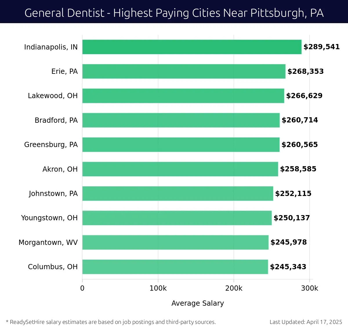 Graph displaying highest paying cities salaries for General Dentist jobs near Pittsburgh, PA, highlighting Indianapolis, IN with the highest at $289,541 and Columbus, OH with the lowest at $245,343.