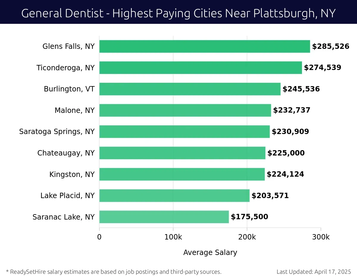 Graph displaying highest paying cities salaries for General Dentist jobs near Plattsburgh, NY, highlighting Glens Falls, NY with the highest at $285,526 and Saranac Lake, NY with the lowest at $175,500.