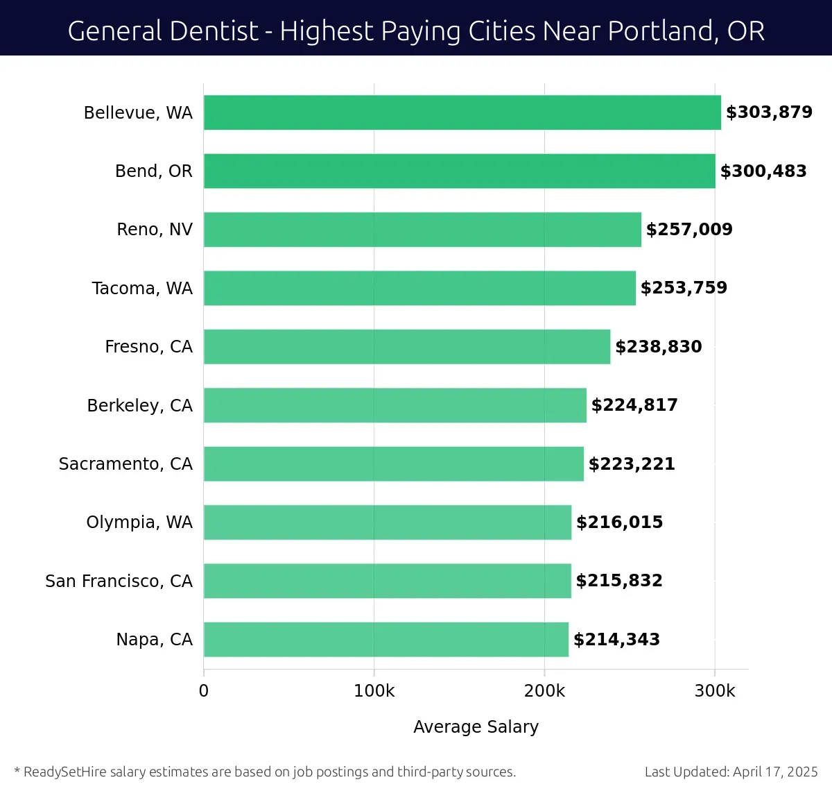 Graph displaying highest paying cities salaries for General Dentist jobs near Portland, OR, highlighting Bellevue, WA with the highest at $303,879 and Napa, CA with the lowest at $214,343.