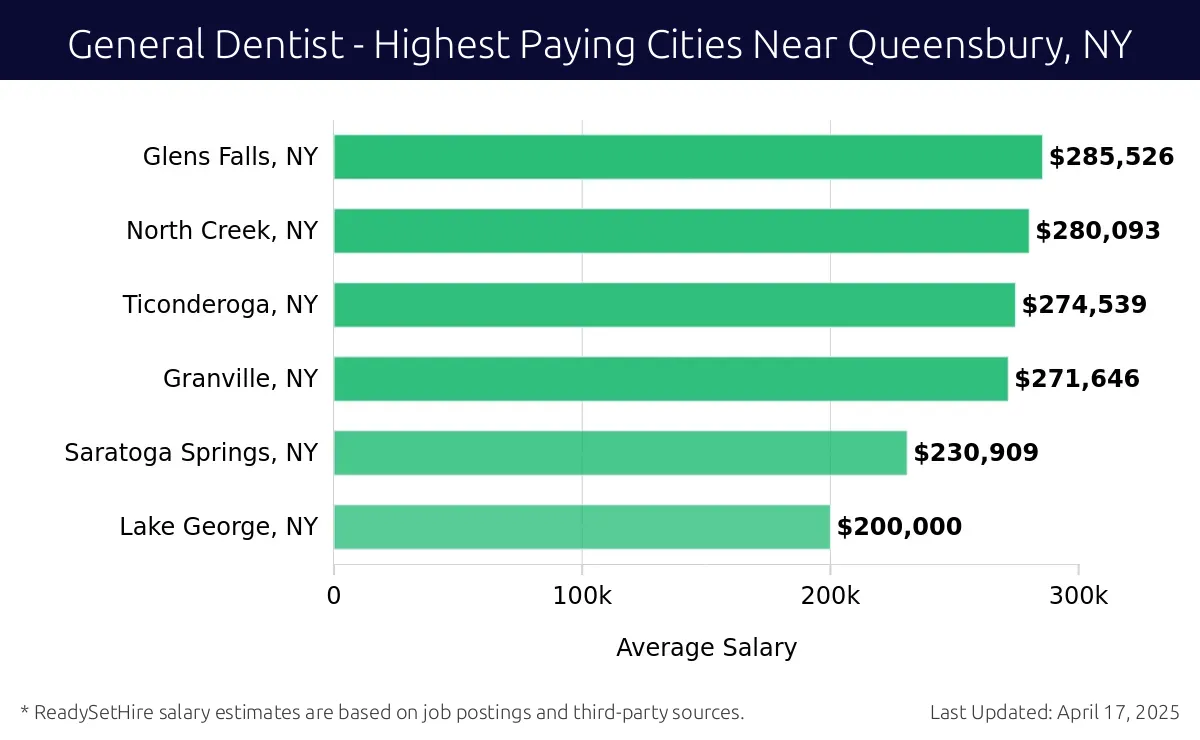 Graph displaying highest paying cities salaries for General Dentist jobs near Queensbury, NY, highlighting Glens Falls, NY with the highest at $285,526 and Lake George, NY with the lowest at $200,000.