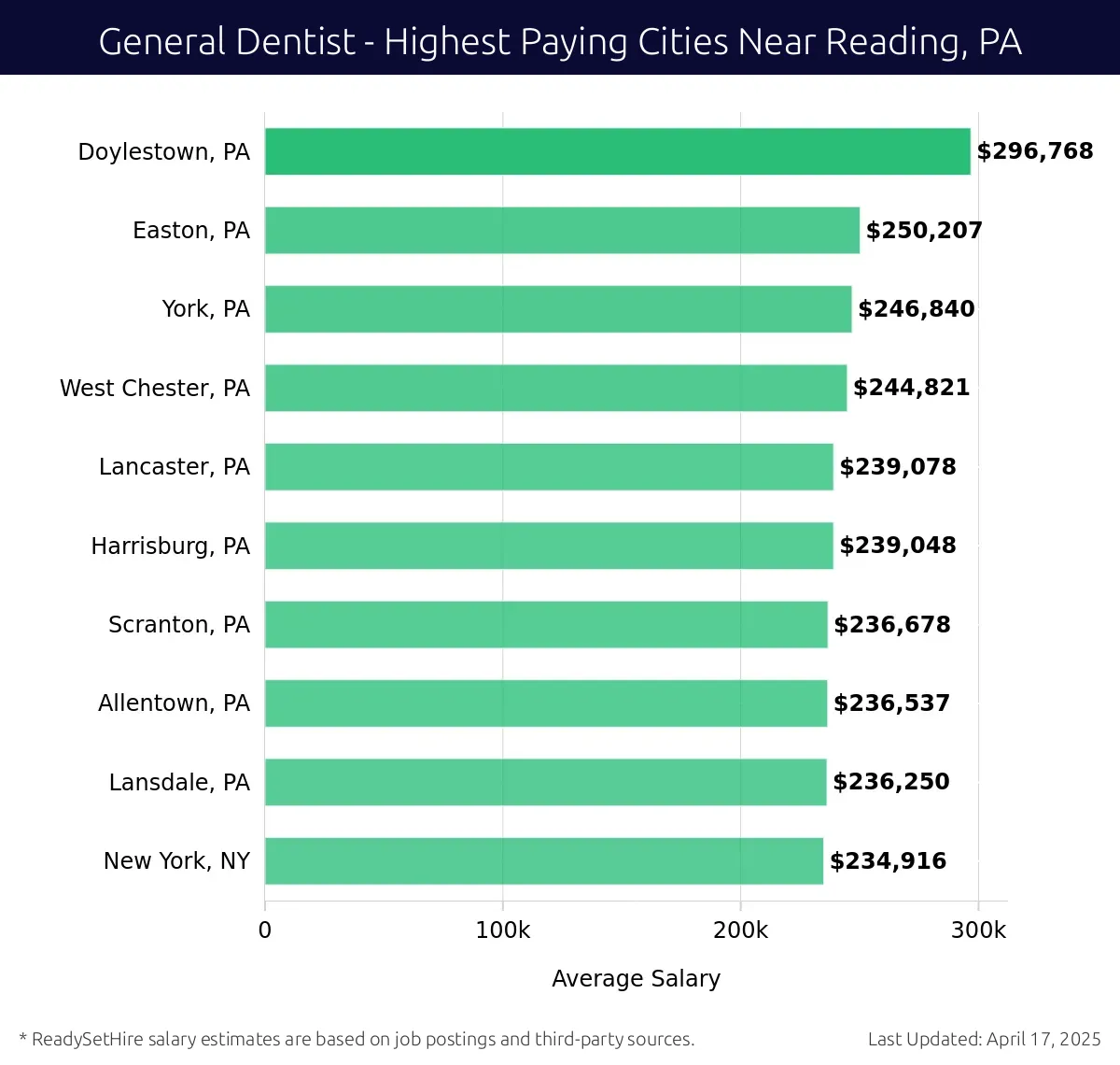 Graph displaying highest paying cities salaries for General Dentist jobs near Reading, PA, highlighting Doylestown, PA with the highest at $296,768 and New York, NY with the lowest at $234,916.