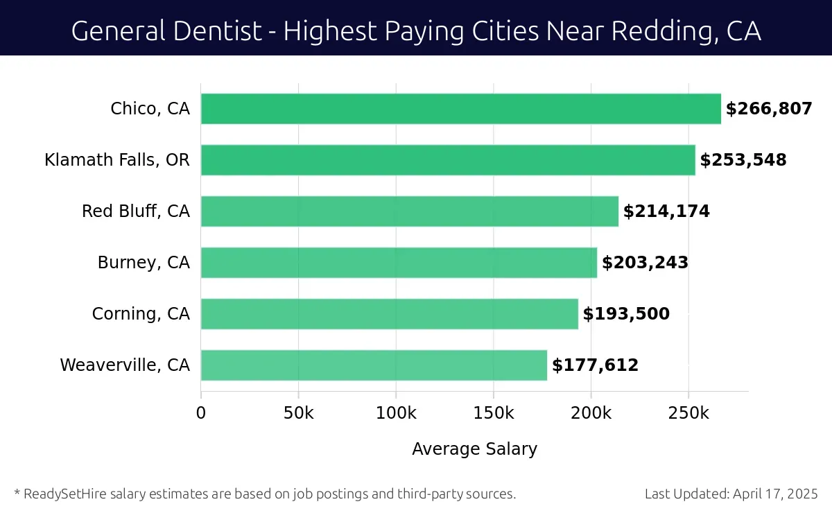 Graph displaying highest paying cities salaries for General Dentist jobs near Redding, CA, highlighting Chico, CA with the highest at $266,807 and Weaverville, CA with the lowest at $177,612.