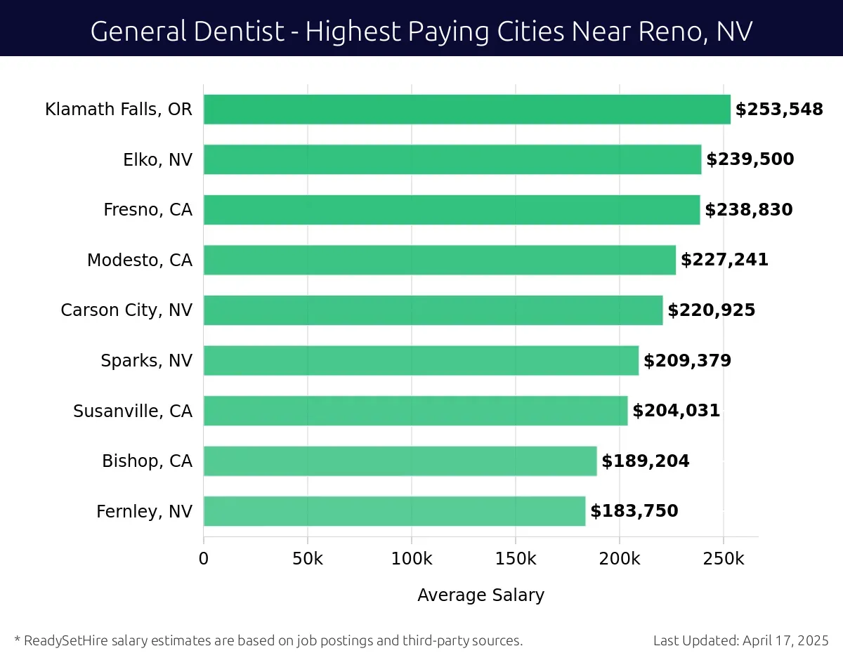 Graph displaying highest paying cities salaries for General Dentist jobs near Reno, NV, highlighting Klamath Falls, OR with the highest at $253,548 and Fernley, NV with the lowest at $183,750.