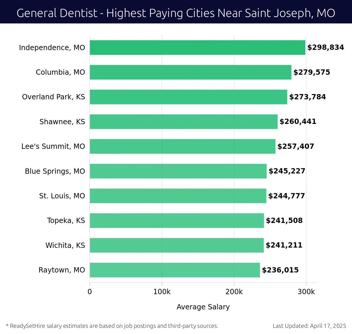 Graph displaying highest paying cities salaries for General Dentist jobs near Saint Joseph, MO, highlighting Independence, MO with the highest at $298,834 and Raytown, MO with the lowest at $236,015.