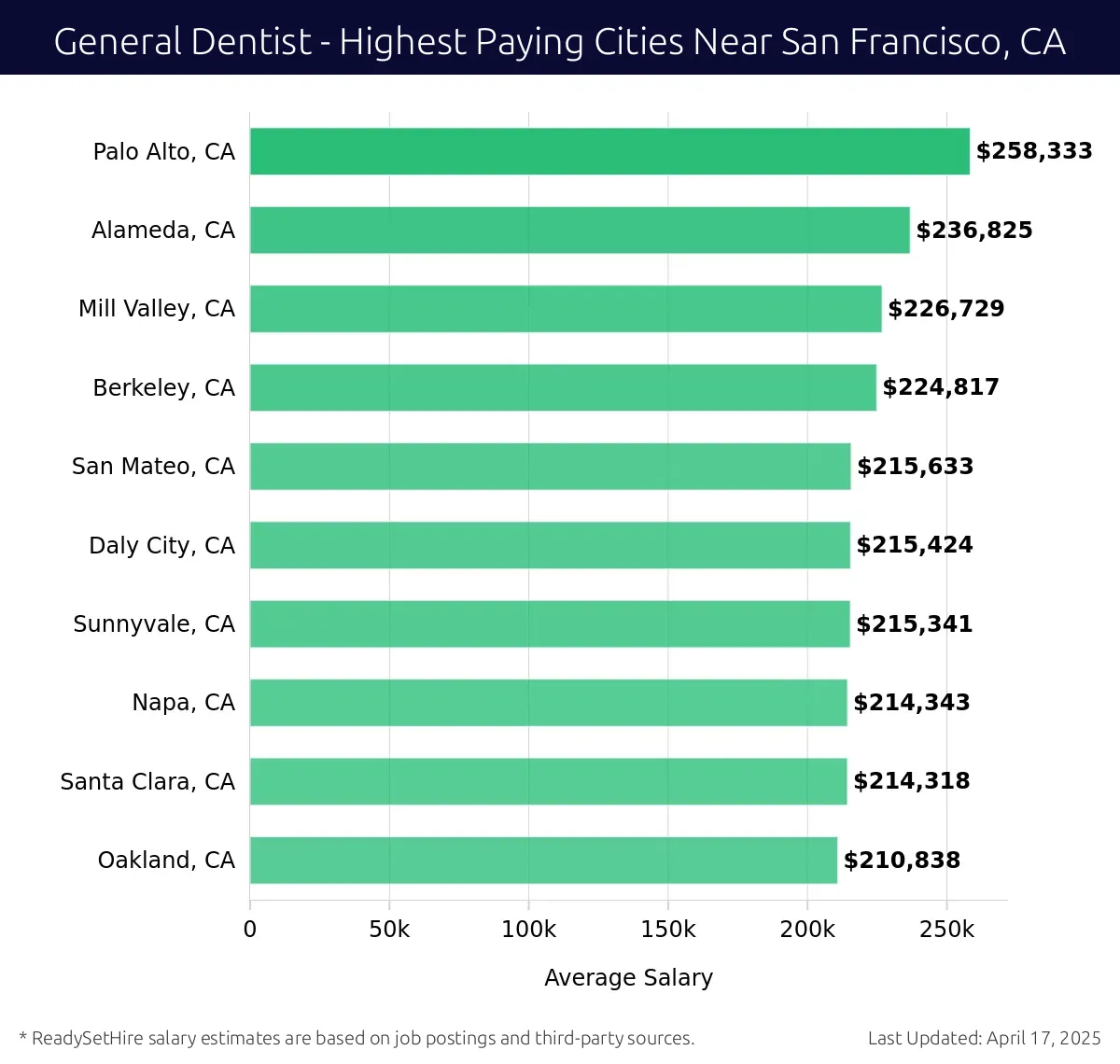 Graph displaying highest paying cities salaries for General Dentist jobs near San Francisco, CA, highlighting Palo Alto, CA with the highest at $258,333 and Oakland, CA with the lowest at $210,838.