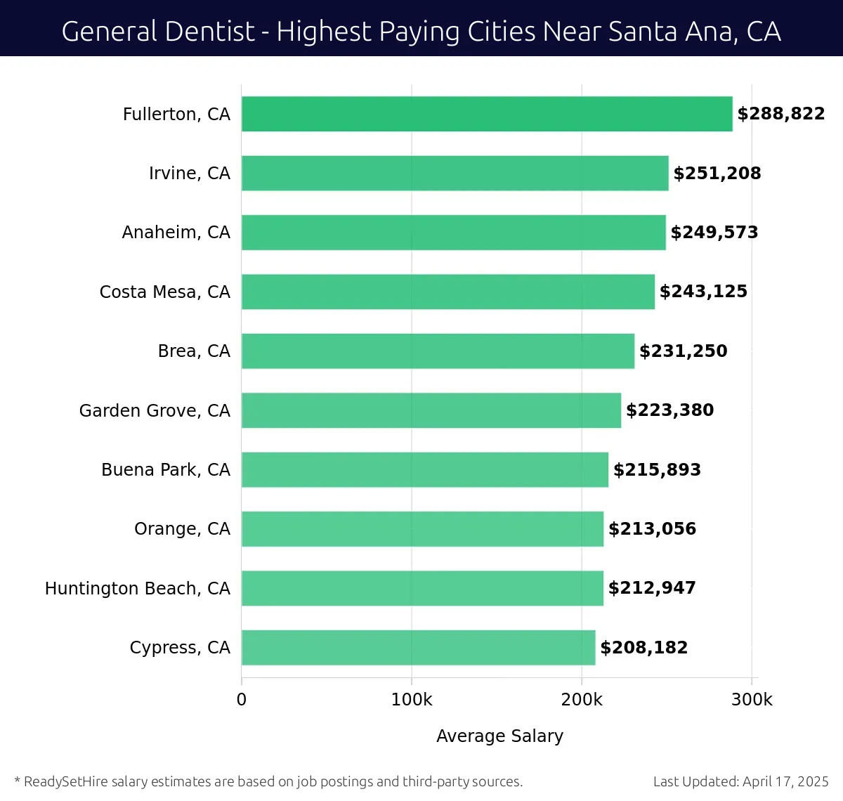 Graph displaying highest paying cities salaries for General Dentist jobs near Santa Ana, CA, highlighting Fullerton, CA with the highest at $288,822 and Cypress, CA with the lowest at $208,182.