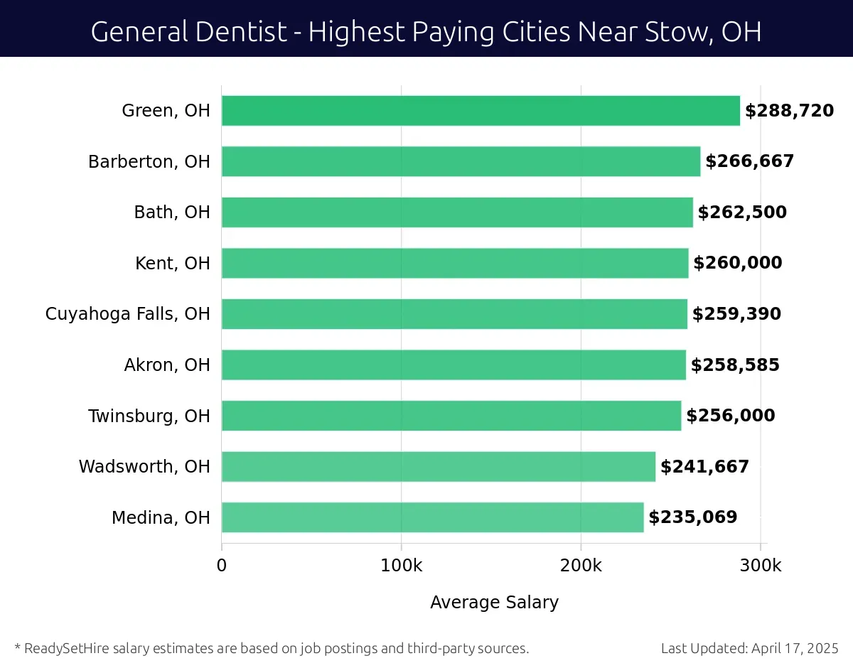 Graph displaying highest paying cities salaries for General Dentist jobs near Stow, OH, highlighting Solon, OH with the highest at $288,720 and Medina, OH with the lowest at $235,069.