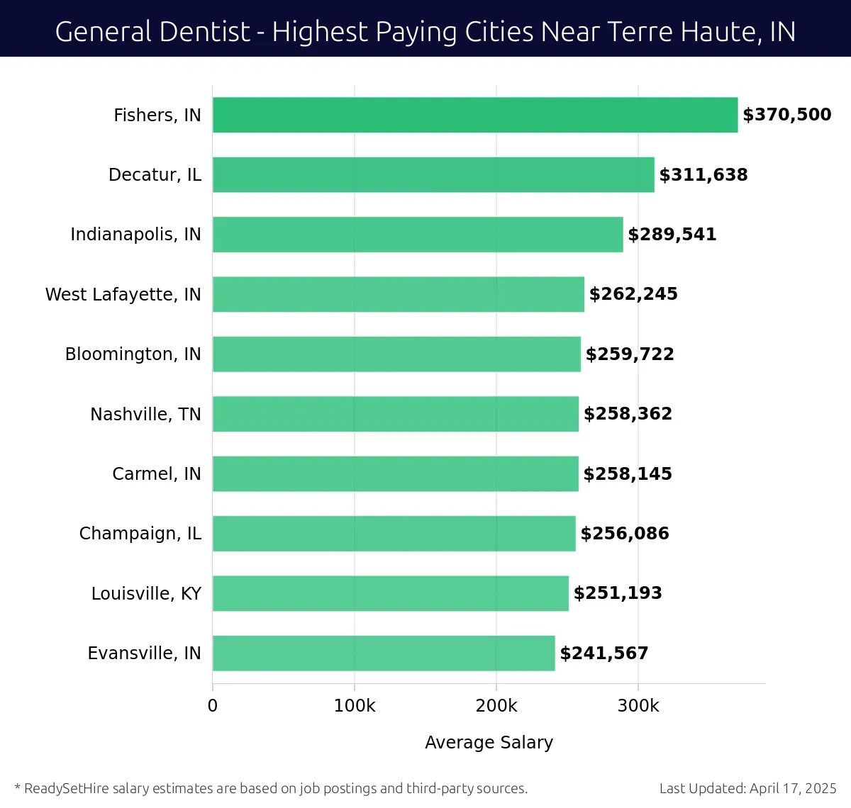 Graph displaying highest paying cities salaries for General Dentist jobs near Terre Haute, IN, highlighting Fishers, IN with the highest at $370,500 and Evansville, IN with the lowest at $241,567.