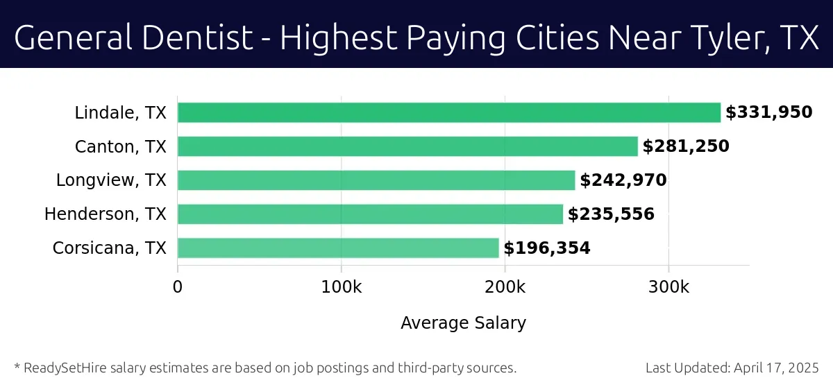 Graph displaying highest paying cities salaries for General Dentist jobs near Tyler, TX, highlighting Lindale, TX with the highest at $331,950 and Corsicana, TX with the lowest at $196,354.