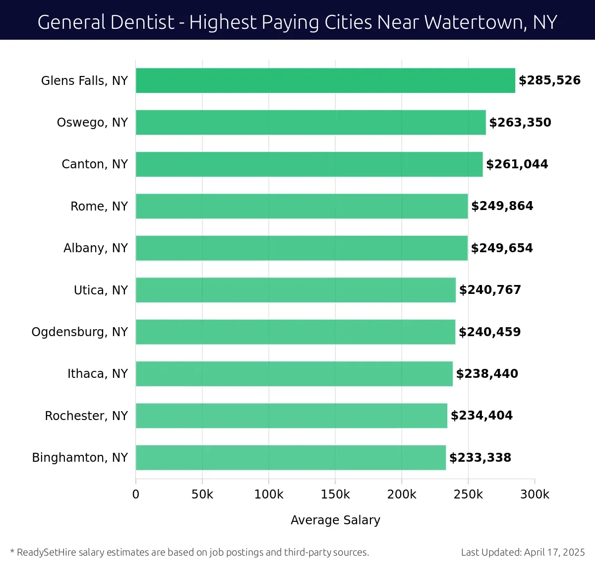 Graph displaying highest paying cities salaries for General Dentist jobs near Watertown, NY, highlighting Glens Falls, NY with the highest at $285,526 and Binghamton, NY with the lowest at $233,338.