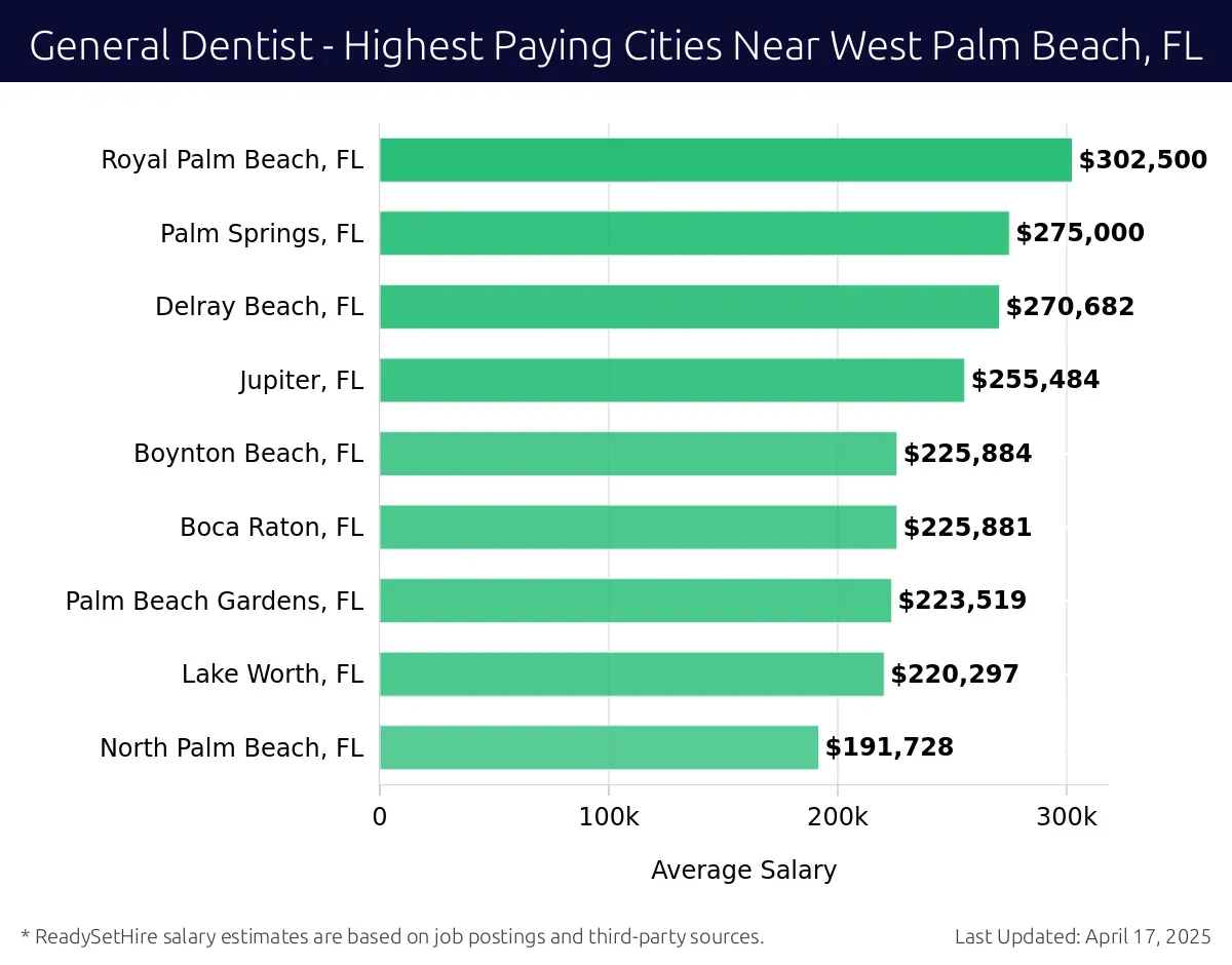 Graph displaying highest paying cities salaries for General Dentist jobs near West Palm Beach, FL, highlighting Royal Palm Beach, FL with the highest at $302,500 and North Palm Beach, FL with the lowest at $191,728.