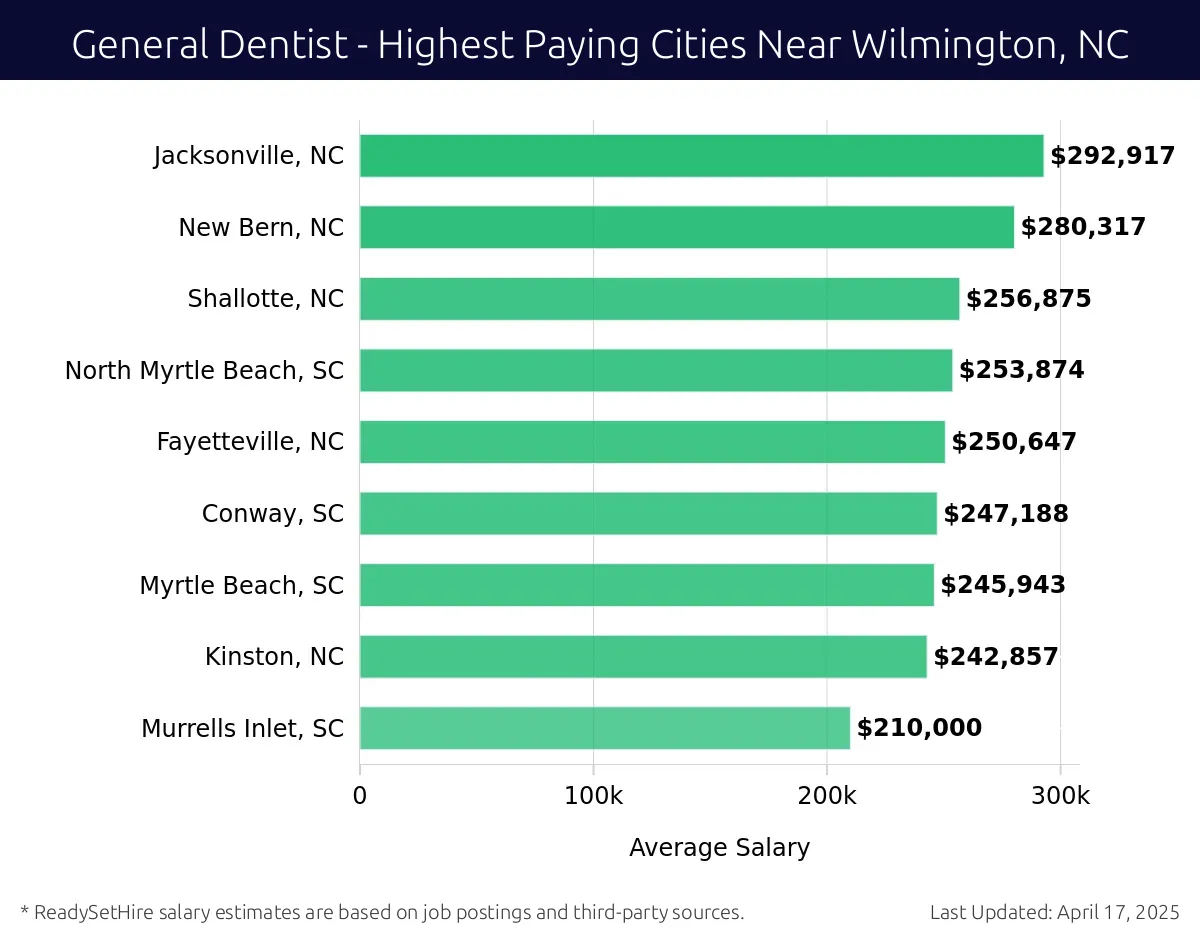 Graph displaying highest paying cities salaries for General Dentist jobs near Wilmington, NC, highlighting Jacksonville, NC with the highest at $292,917 and Murrells Inlet, SC with the lowest at $210,000.