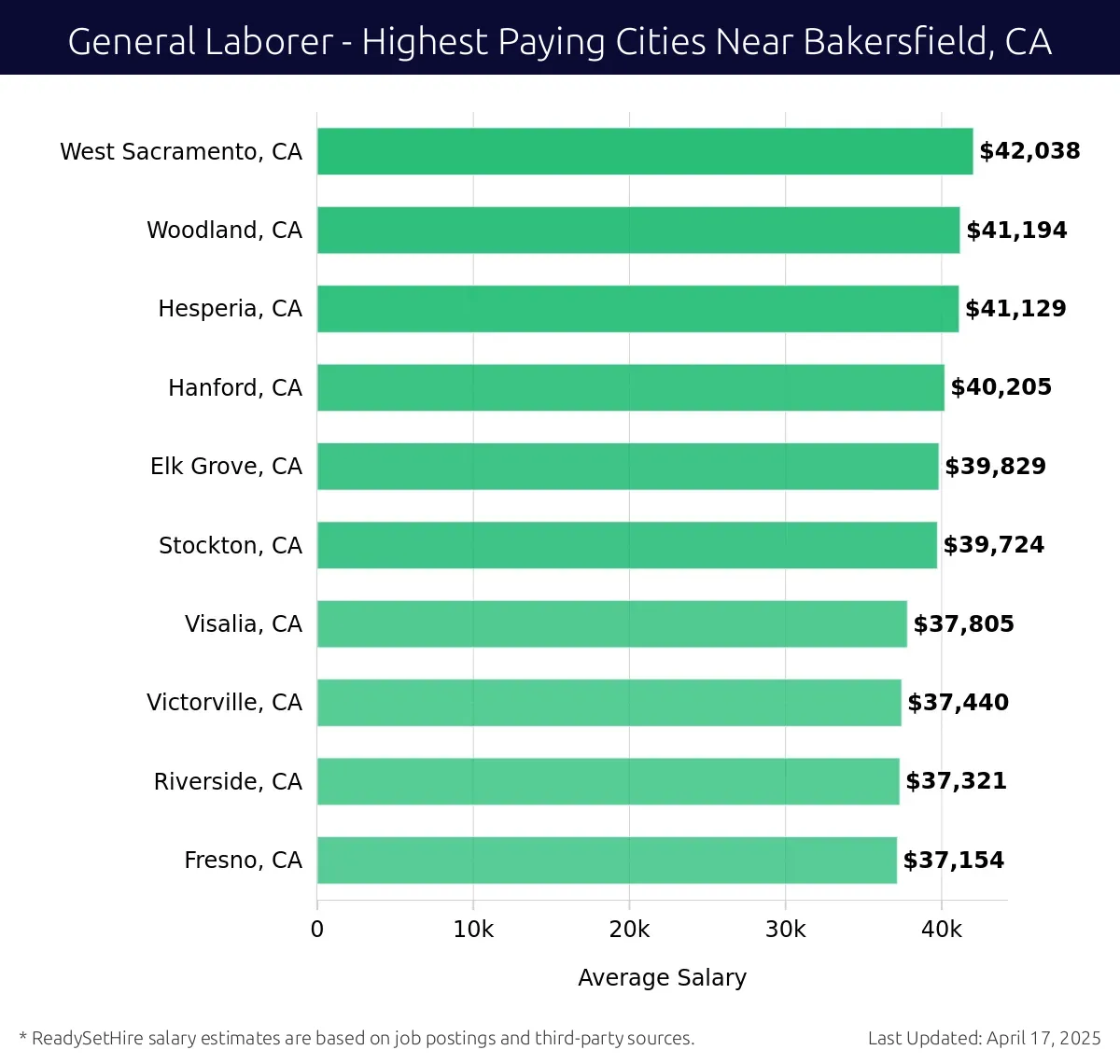 Graph displaying highest paying cities salaries for General Laborer jobs near Bakersfield, CA, highlighting West Sacramento, CA with the highest at $42,038 and Fresno, CA with the lowest at $37,154.