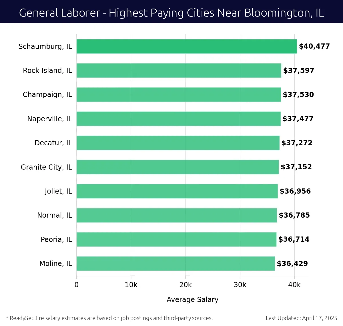 Graph displaying highest paying cities salaries for General Laborer jobs near Bloomington, IL, highlighting Schaumburg, IL with the highest at $40,477 and Moline, IL with the lowest at $36,429.