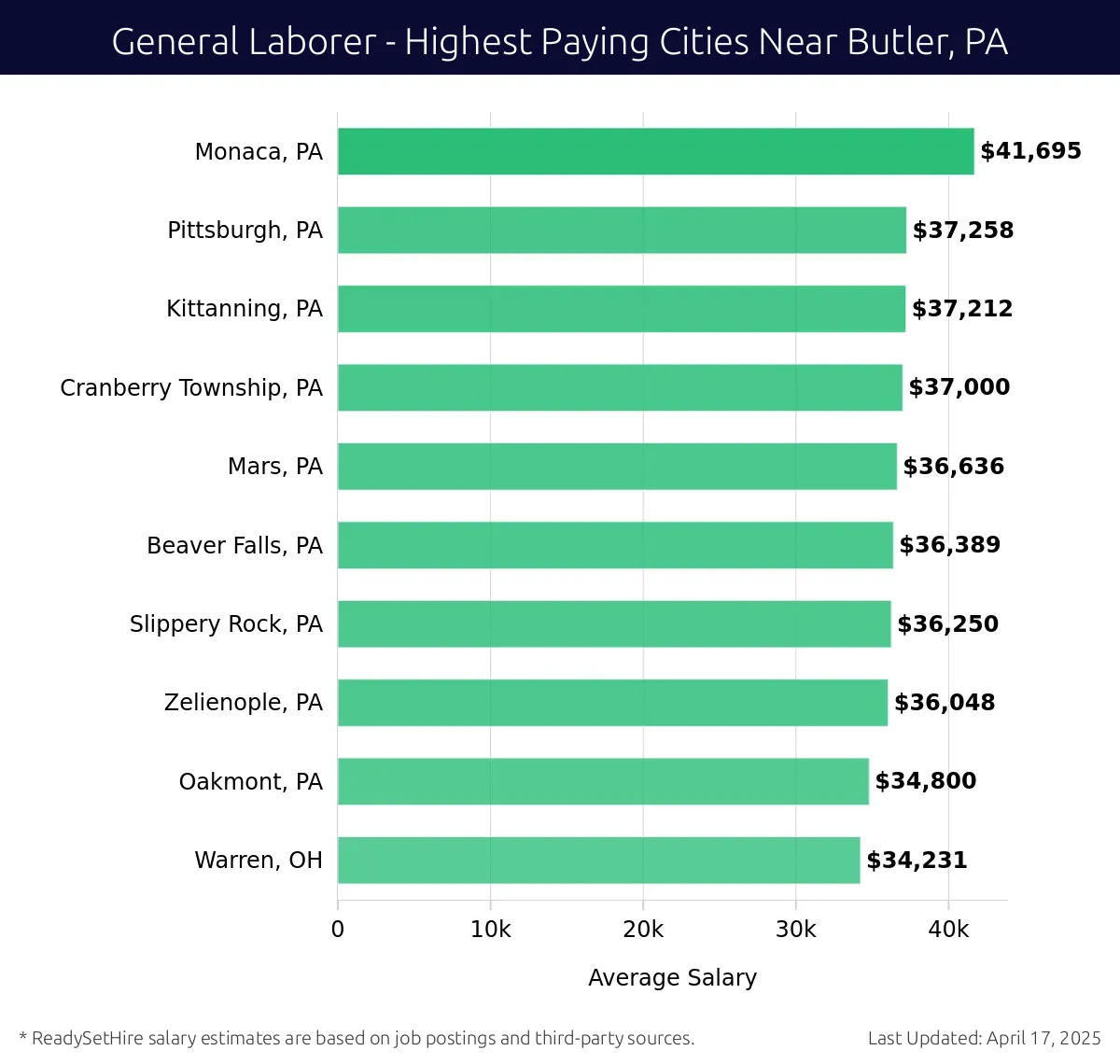 Graph displaying highest paying cities salaries for General Laborer jobs near Butler, PA, highlighting Monaca, PA with the highest at $41,695 and Warren, OH with the lowest at $34,231.