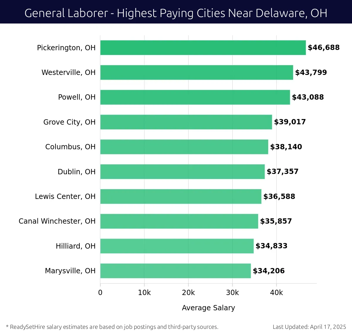 Graph displaying highest paying cities salaries for General Laborer jobs near Delaware, OH, highlighting Pickerington, OH with the highest at $46,688 and Marysville, OH with the lowest at $34,206.