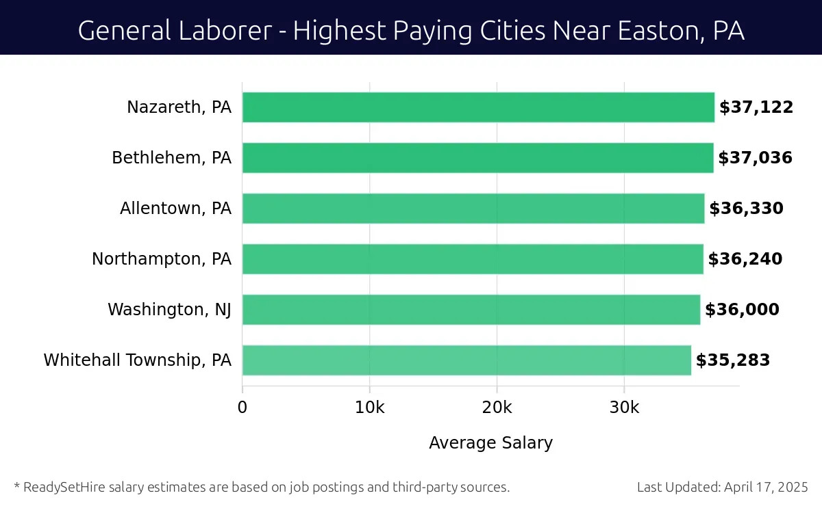 Graph displaying highest paying cities salaries for General Laborer jobs near Easton, PA, highlighting Nazareth, PA with the highest at $37,122 and Whitehall Township, PA with the lowest at $35,283.