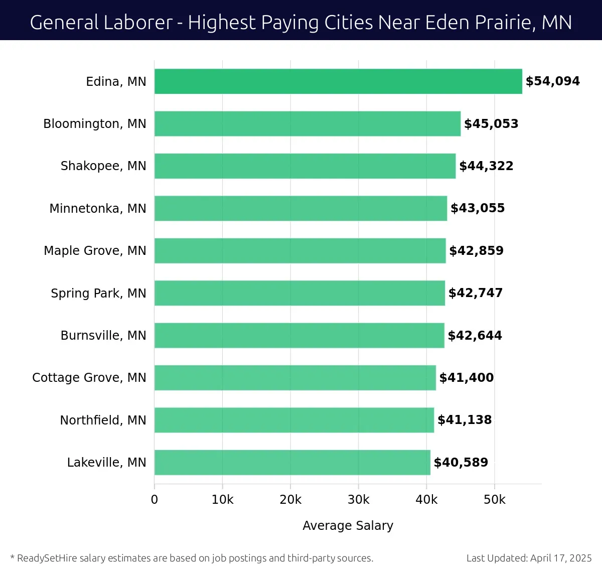 Graph displaying highest paying cities salaries for General Laborer jobs near Eden Prairie, MN, highlighting Edina, MN with the highest at $54,094 and Lakeville, MN with the lowest at $40,589.