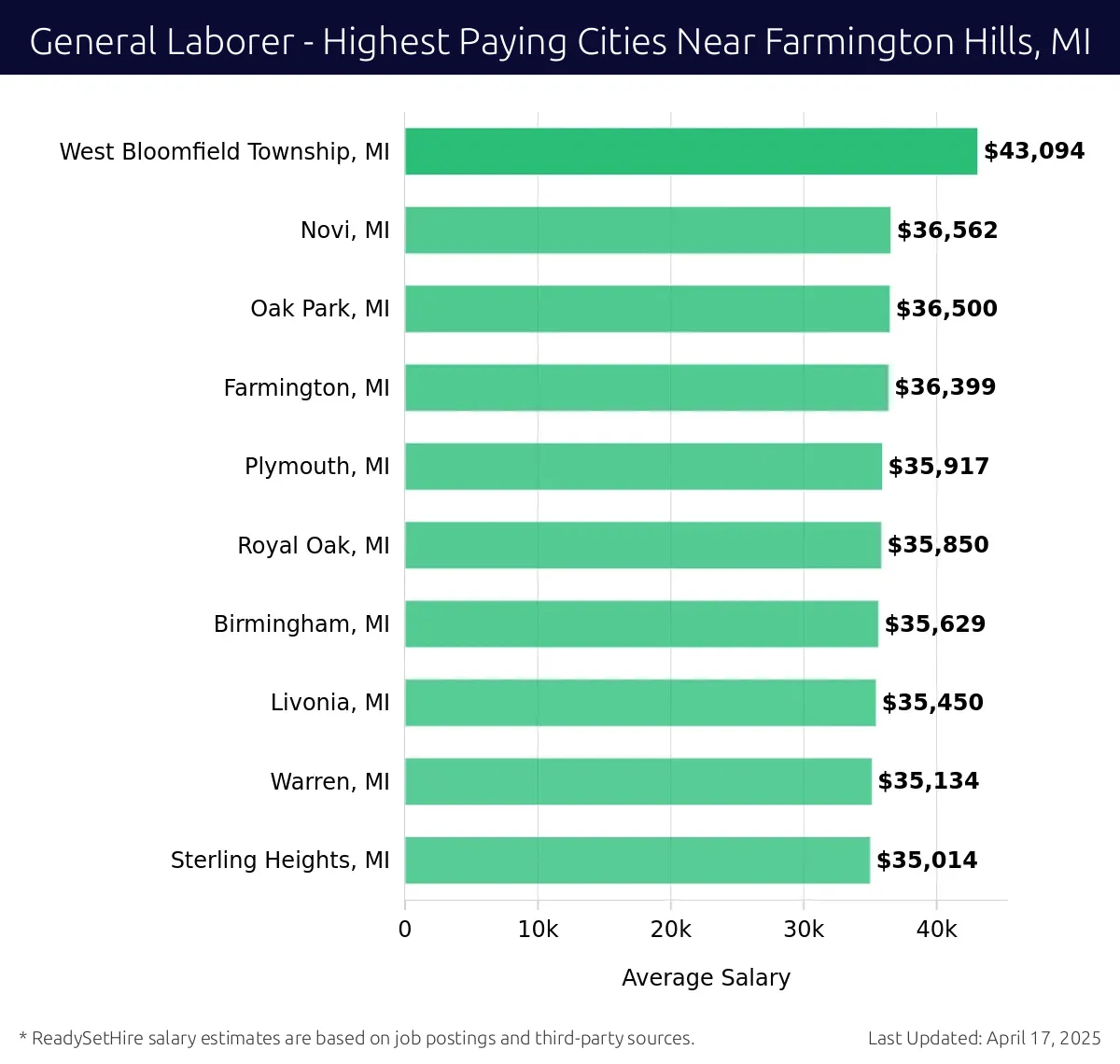 Graph displaying highest paying cities salaries for General Laborer jobs near Farmington Hills, MI, highlighting West Bloomfield Township, MI with the highest at $43,094 and Sterling Heights, MI with the lowest at $35,014.