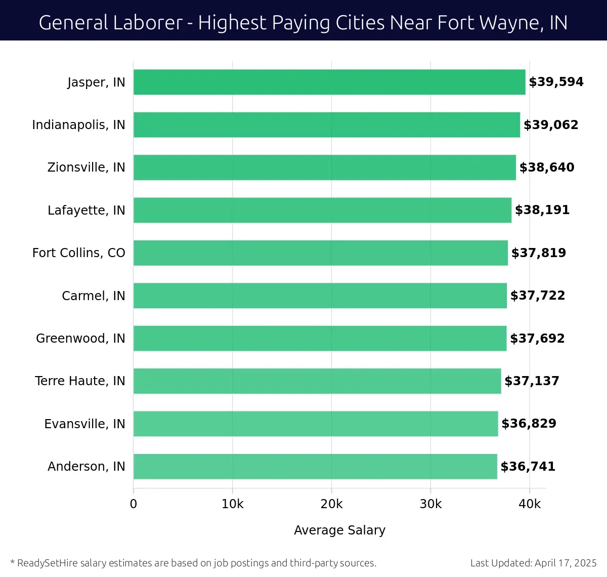 Graph displaying highest paying cities salaries for General Laborer jobs near Fort Wayne, IN, highlighting Jasper, IN with the highest at $39,594 and Anderson, IN with the lowest at $36,741.