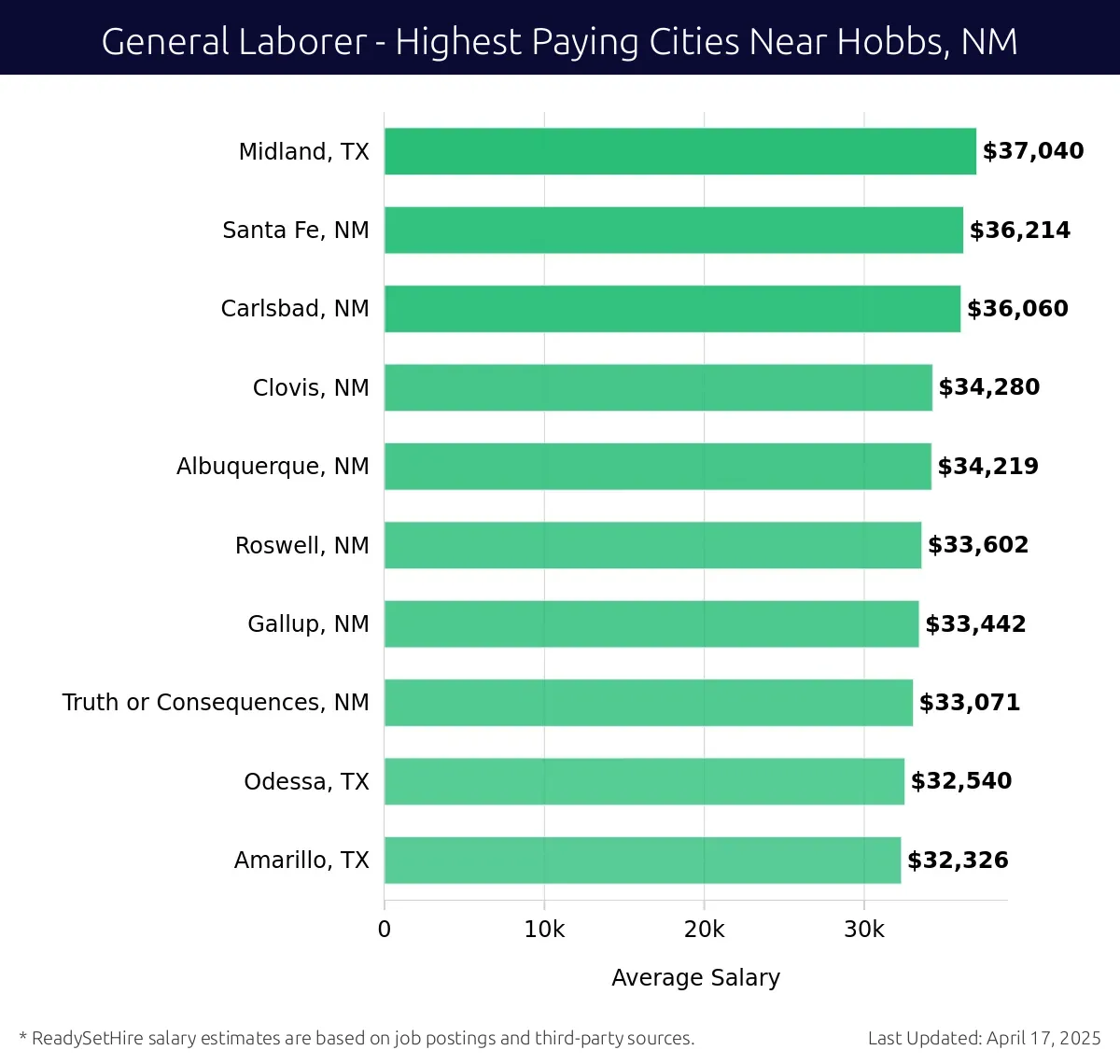 Graph displaying highest paying cities salaries for General Laborer jobs near Hobbs, NM, highlighting Midland, TX with the highest at $37,040 and Amarillo, TX with the lowest at $32,326.