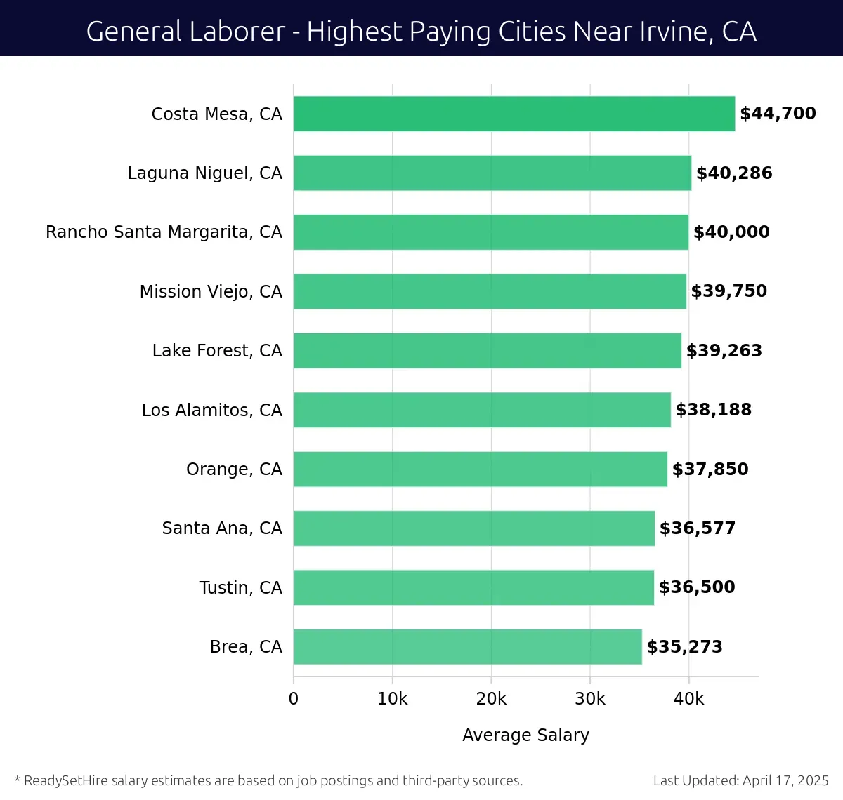 Graph displaying highest paying cities salaries for General Laborer jobs near Irvine, CA, highlighting Costa Mesa, CA with the highest at $44,700 and Brea, CA with the lowest at $35,273.