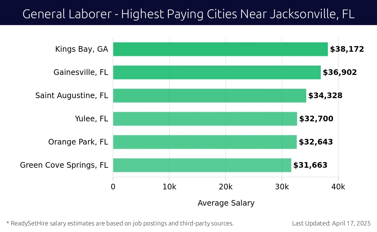 Graph displaying highest paying cities salaries for General Laborer jobs near Jacksonville, FL, highlighting Kings Bay, GA with the highest at $38,172 and Green Cove Springs, FL with the lowest at $31,663.