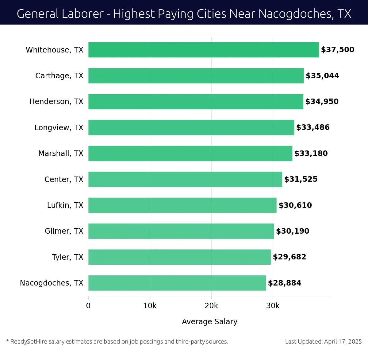 Graph displaying highest paying cities salaries for General Laborer jobs near Nacogdoches, TX, highlighting Whitehouse, TX with the highest at $37,500 and Nacogdoches, TX with the lowest at $28,884.