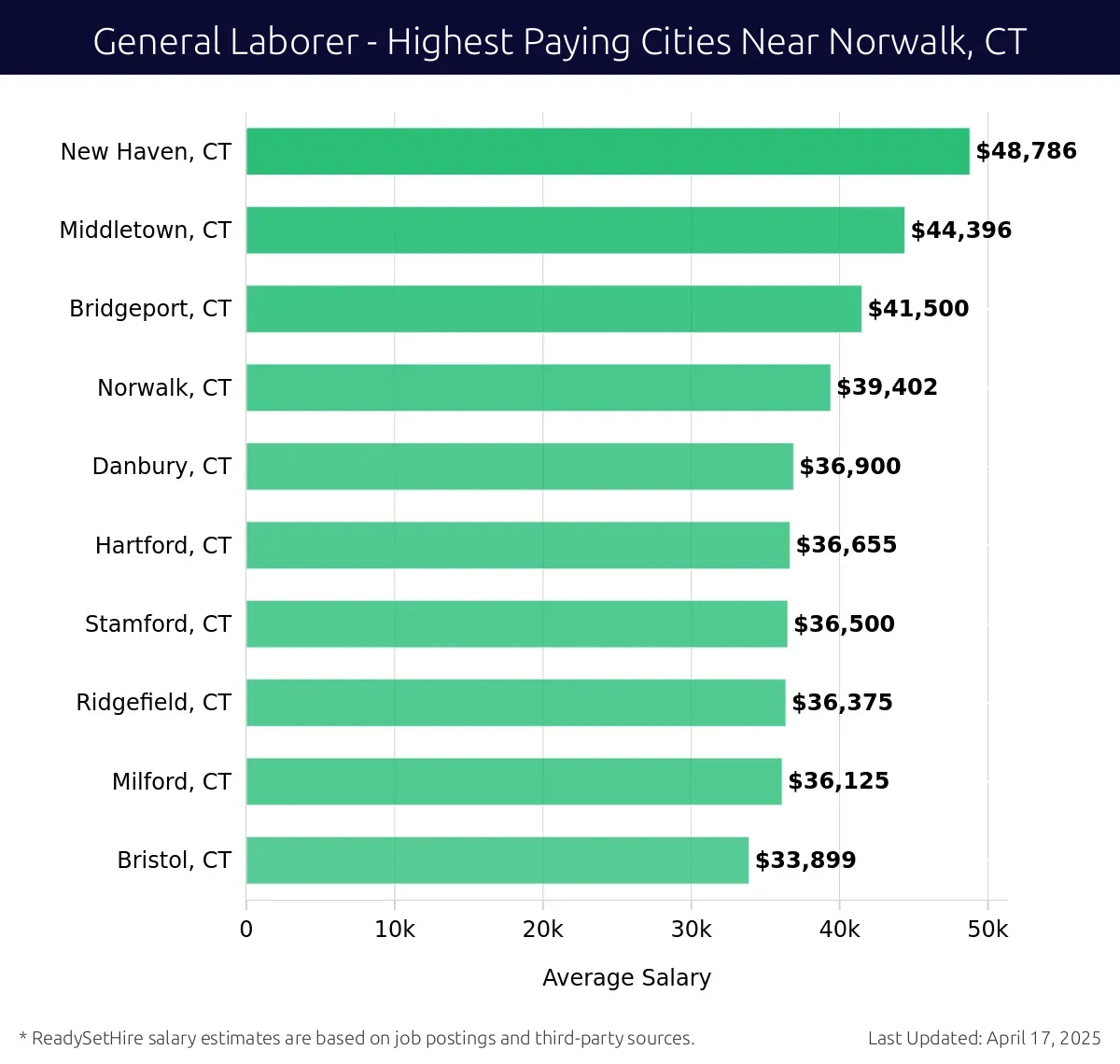 Graph displaying highest paying cities salaries for General Laborer jobs near Norwalk, CT, highlighting New Haven, CT with the highest at $48,786 and Bristol, CT with the lowest at $33,899.