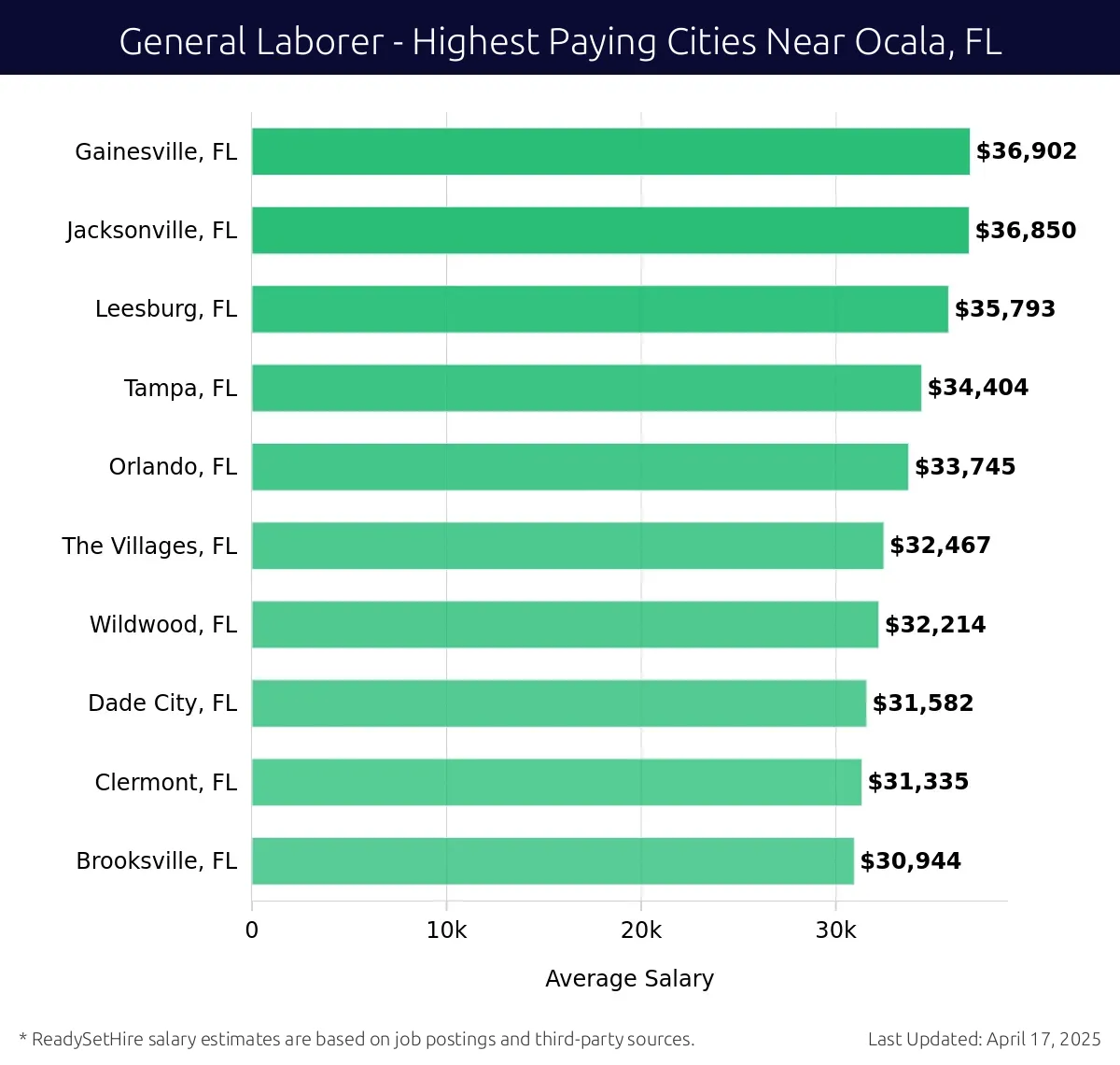 Graph displaying highest paying cities salaries for General Laborer jobs near Ocala, FL, highlighting Gainesville, FL with the highest at $36,902 and Brooksville, FL with the lowest at $30,944.