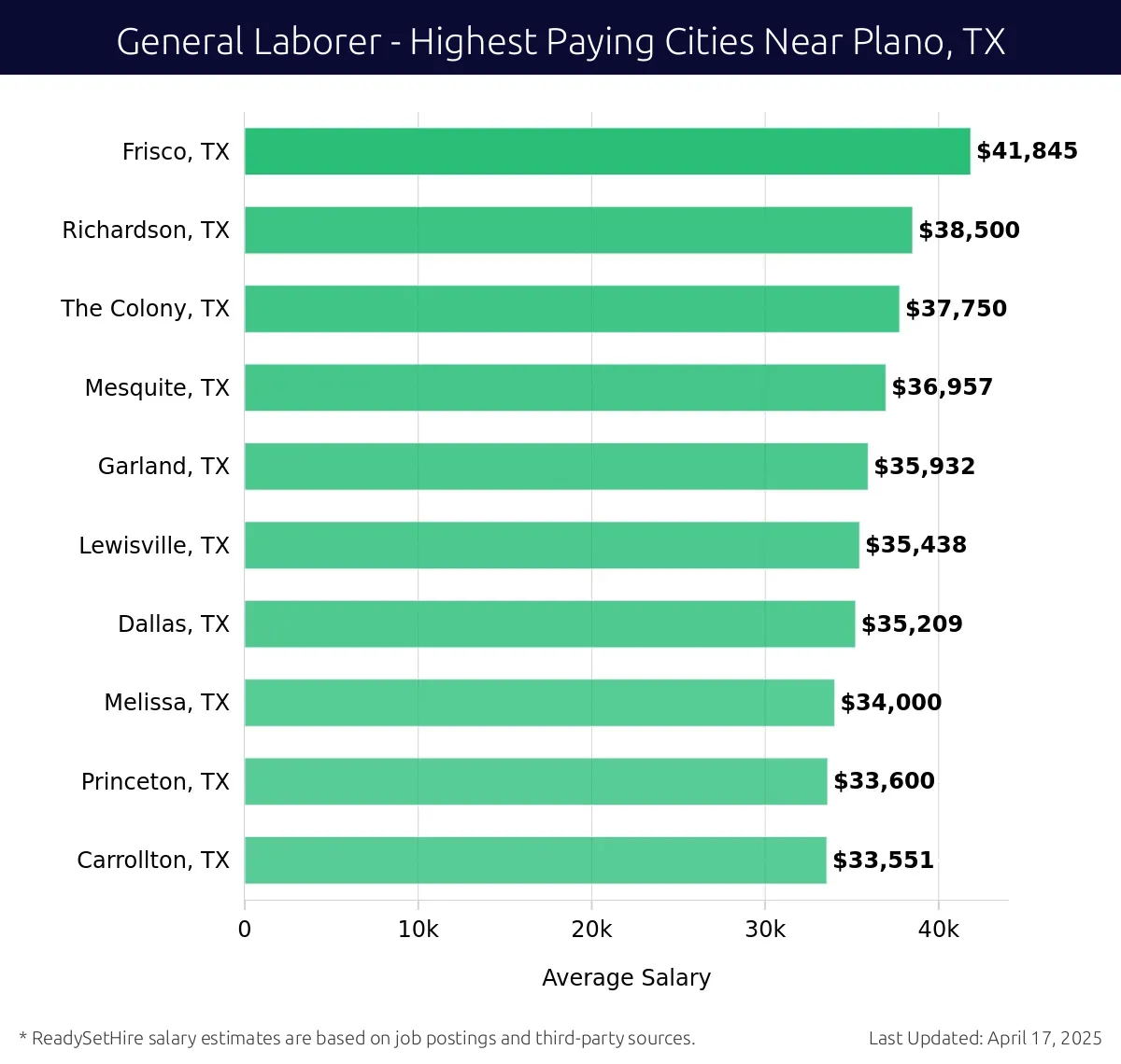 Graph displaying highest paying cities salaries for General Laborer jobs near Plano, TX, highlighting Frisco, TX with the highest at $41,845 and Carrollton, TX with the lowest at $33,551.