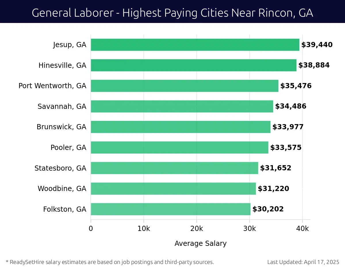 Graph displaying highest paying cities salaries for General Laborer jobs near Rincon, GA, highlighting Jesup, GA with the highest at $39,440 and Folkston, GA with the lowest at $30,202.