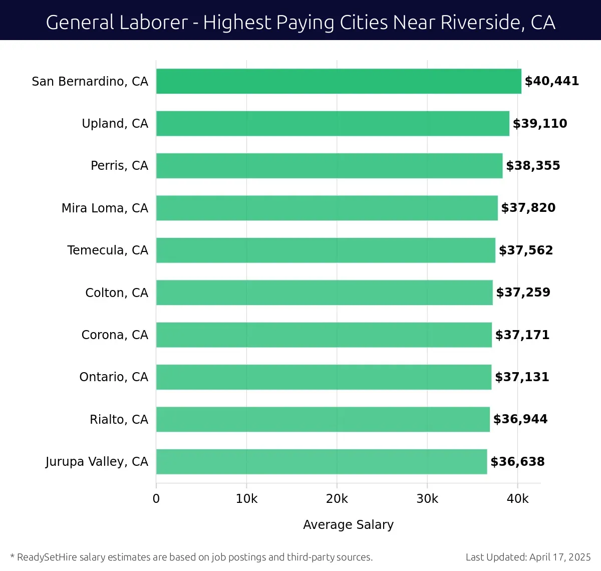 Graph displaying highest paying cities salaries for General Laborer jobs near Riverside, CA, highlighting San Bernardino, CA with the highest at $40,441 and Jurupa Valley, CA with the lowest at $36,638.