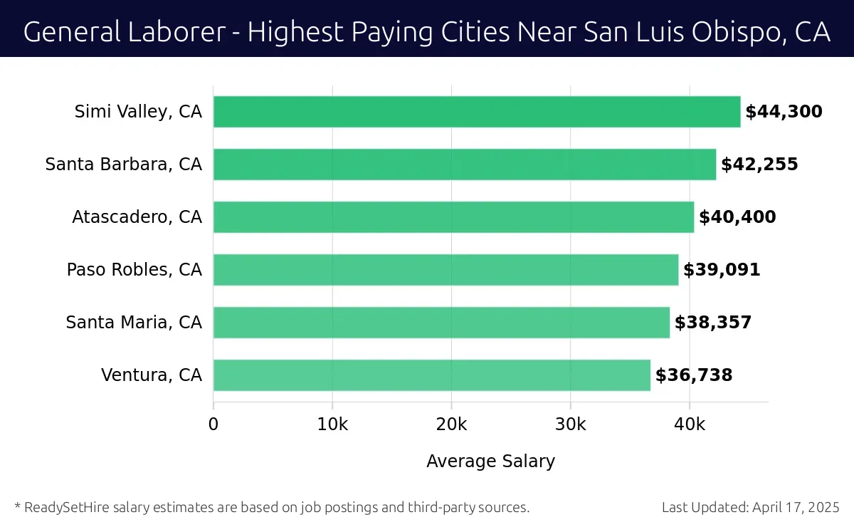Graph displaying highest paying cities salaries for General Laborer jobs near San Luis Obispo, CA, highlighting Simi Valley, CA with the highest at $44,300 and Ventura, CA with the lowest at $36,738.