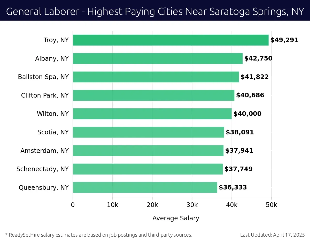 Graph displaying highest paying cities salaries for General Laborer jobs near Saratoga Springs, NY, highlighting Mechanicville, NY with the highest at $49,291 and Queensbury, NY with the lowest at $36,333.