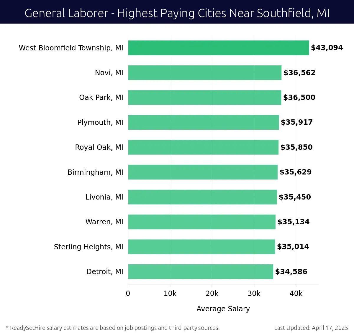 Graph displaying highest paying cities salaries for General Laborer jobs near Southfield, MI, highlighting West Bloomfield Township, MI with the highest at $43,094 and Detroit, MI with the lowest at $34,586.