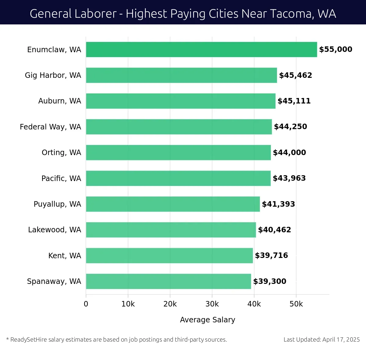 Graph displaying highest paying cities salaries for General Laborer jobs near Tacoma, WA, highlighting Enumclaw, WA with the highest at $55,000 and Spanaway, WA with the lowest at $39,300.
