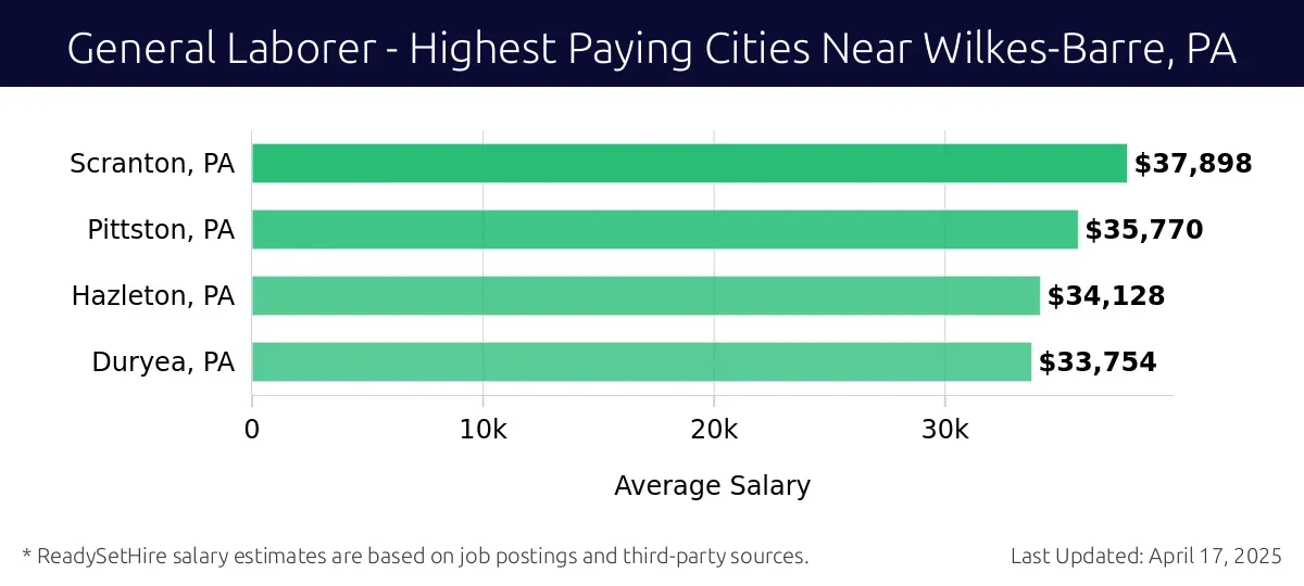 Graph displaying highest paying cities salaries for General Laborer jobs near Wilkes-Barre, PA, highlighting Scranton, PA with the highest at $37,898 and Duryea, PA with the lowest at $33,754.