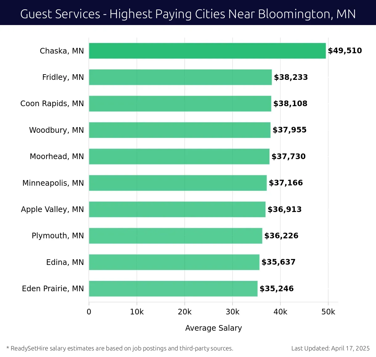 Graph displaying highest paying cities salaries for Guest Services jobs near Bloomington, MN, highlighting Chaska, MN with the highest at $49,510 and Eden Prairie, MN with the lowest at $35,246.