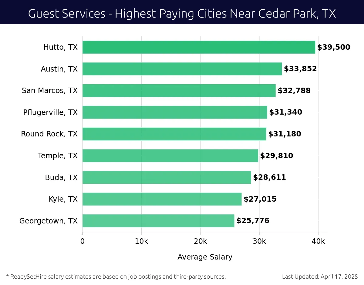 Graph displaying highest paying cities salaries for Guest Services jobs near Cedar Park, TX, highlighting Hutto, TX with the highest at $39,500 and Georgetown, TX with the lowest at $25,776.